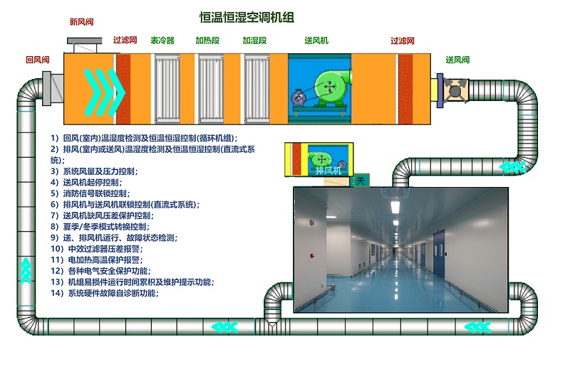 恒溫恒濕空調(diào)機(jī)組