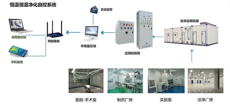 恒溫恒濕凈化自控系統(tǒng)